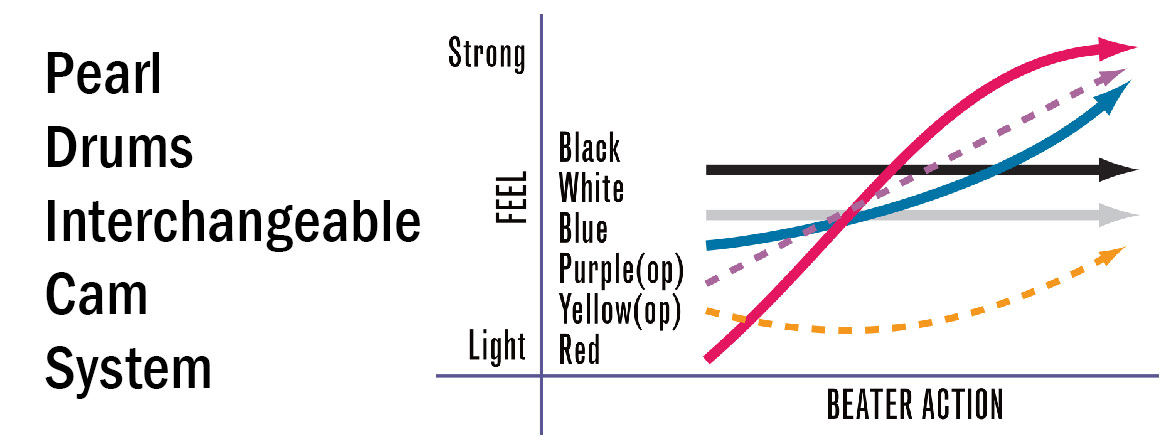 Pearl Drums Interchangeable Cam System
